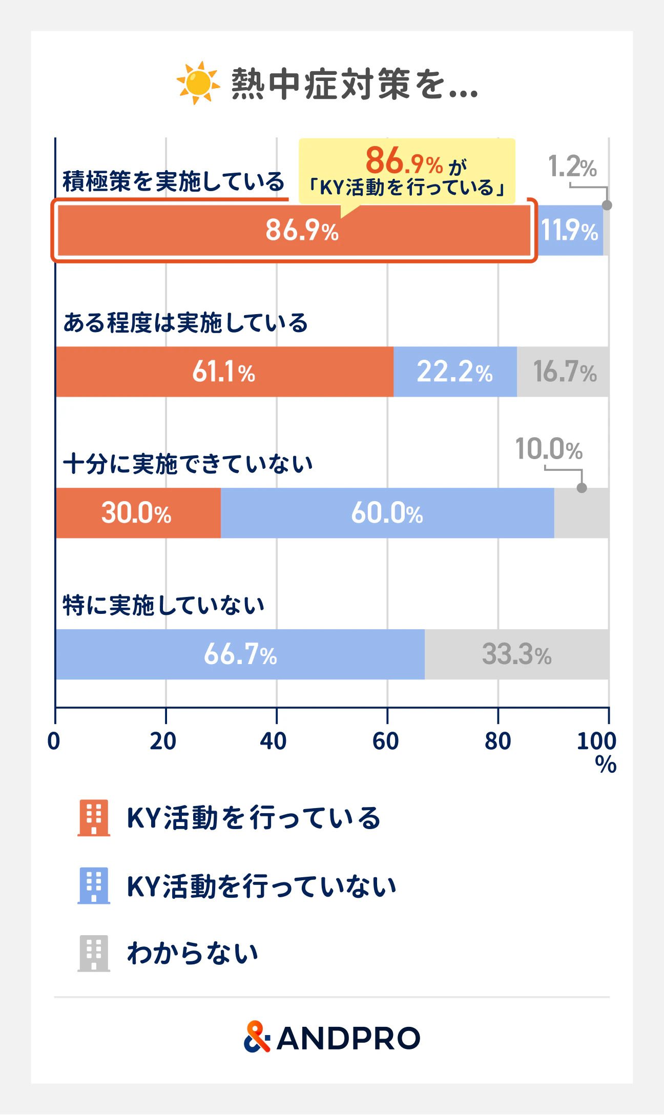 熱中症対策の積極度とKY活動の実施状況。熱中症活動を積極的に実施している現場の86.9％が「KY活動を行っている」。熱中症対策をある程度実施している現場では61.6％、十分に熱中症対策を実施できていない現場では30.0％。