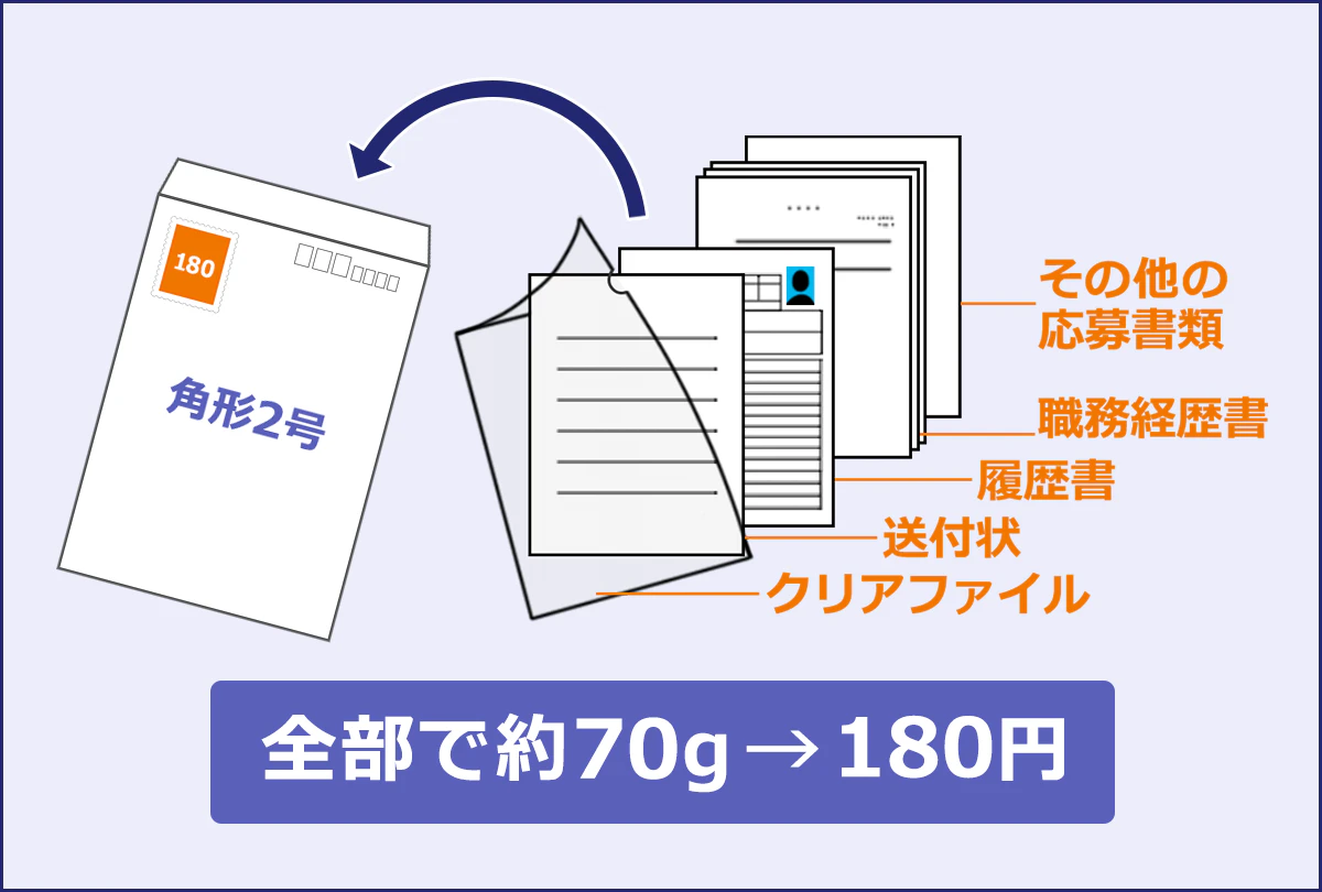 角形2号に送付状・職歴所・職務経歴書・その他の書類を封入。全部で70g→180円