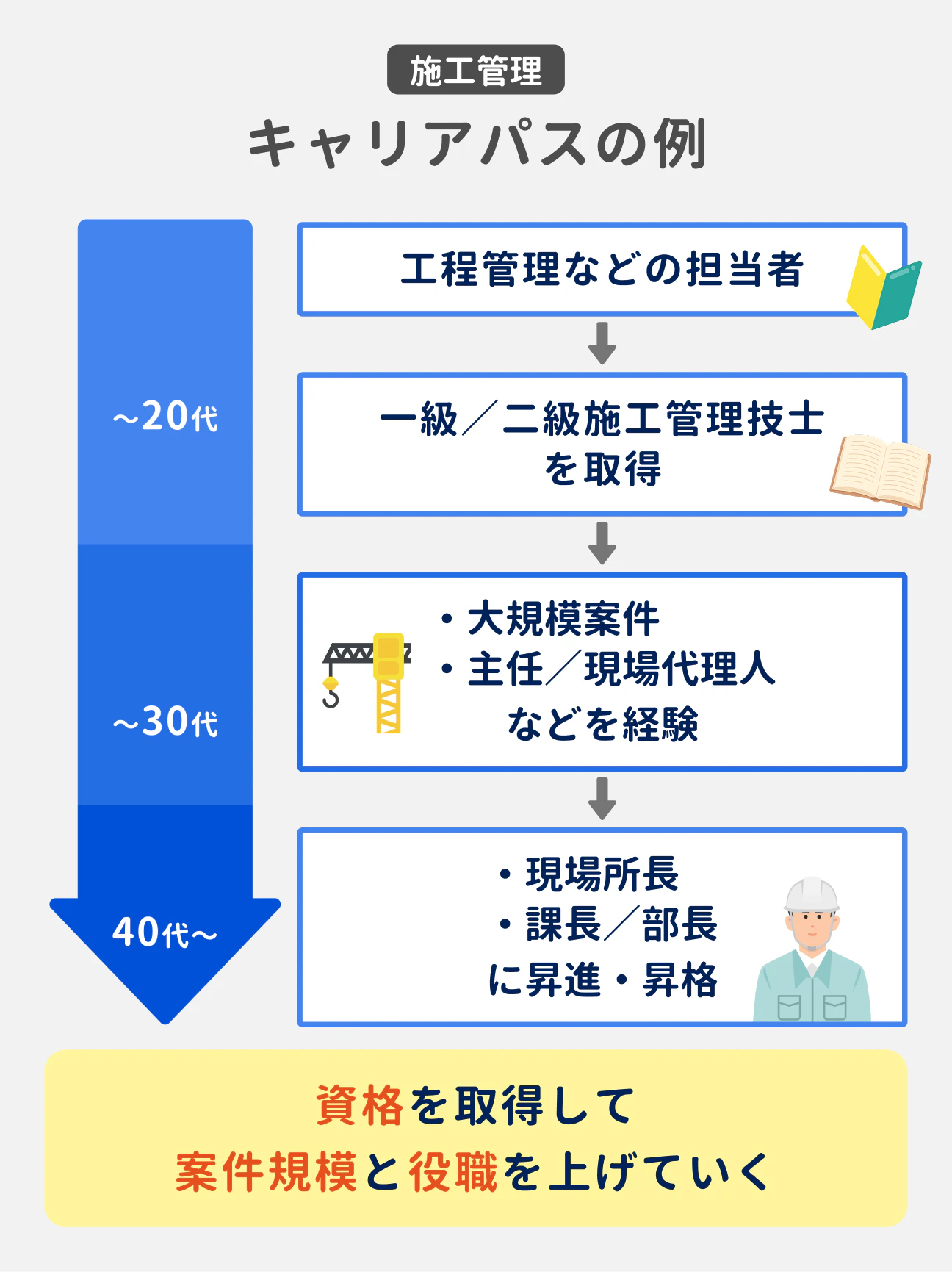 施工管理 キャリアパスの例｜資格を取得して案件規模と役職を上げていく｜〜20代：工程管理などの担当者、一級／二級施工管理技士を取得｜〜30代：大規模案件。主任／現場代理人などを経験｜40代〜：現場所長。課長／部長に昇進・昇格