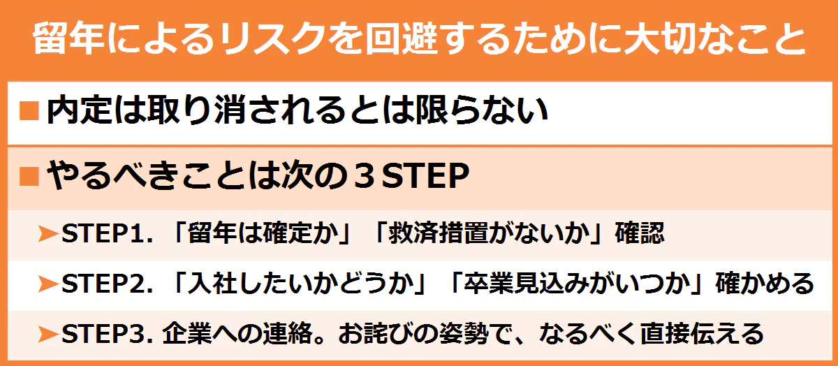 留年によるリスクを回避するために大切なこと/内定は取り消されるとは限らない/やるべきことは次の3STEP―STEP1.「留年は確定か」「救済措置がないか」確認、STEP2.「入社したいかどうか」「卒業見込みがいつか」確かめる、STEP3.企業への連絡。お詫びの姿勢で、なるべく直接伝える。