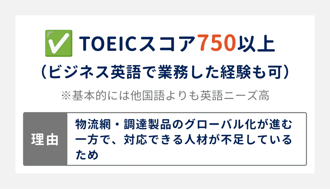 採用者が注目するスキル・資格｜TOEICスコア750以上（ビジネス英語で業務した経験も可）｜理由：物流網・調達製品のグローバル化が進む一方で、対応できる人材が不足しているため｜基本的には多国語よりも英語ニーズが高い