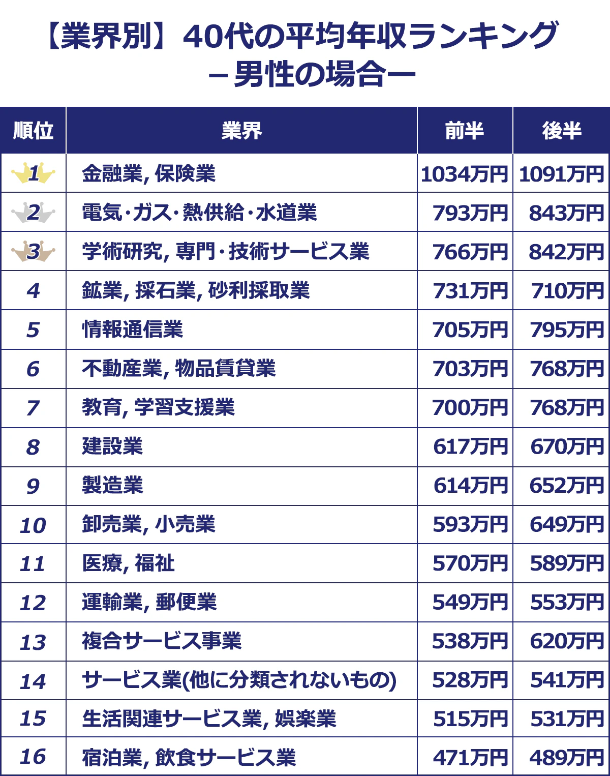 【【業界別】40代の平均年収ランキング　－男性の場合ー】＜順位／業界／40代前半／40代後半＞1／金融業，保険業／1034／1091｜2／電気・ガス・熱供給・水道業／793／843｜3／学術研究，専門・技術サービス業／766／842｜4／鉱業，採石業，砂利採取業／731／710｜5／情報通信業／705／795｜6／不動産業，物品賃貸業／703／768｜7／教育，学習支援業／700／768｜8／建設業／617／670｜9／製造業／614／652｜10／卸売業，小売業／593／649｜11／医療，福祉／570／589｜12／運輸業，郵便業／549／553｜13／複合サービス事業／538／620｜14／サービス業(他に分類されないもの)／528／541｜15／生活関連サービス業，娯楽業／515／531｜16／宿泊業，飲食サービス業／471／489｜※ランキングは40代「前半」の順位を元に並べています。