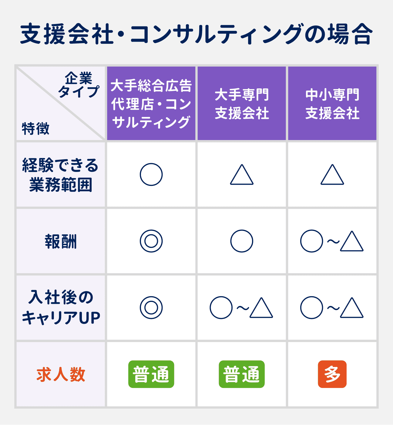 支援会社・コンサルティングにおける、企画・マーケティング職の求人トレンド｜大手総合広告代理店・コンサルティングの場合：経験網羅性◯、報酬◎、入社後のキャリアアップ◎。求人数は普通｜大手専門支援会社の場合：経験網羅性△、報酬◯、入社後のキャリアアップ◯～△。求人数は普通｜中小専門支援会社の場合：経験網羅性△、報酬◯～△、入社後のキャリアアップ◯～△。求人数は多め
