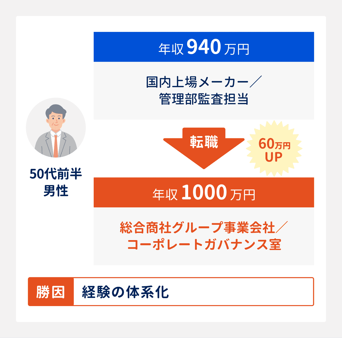 50代前半男性の転職成功事例｜国内上場メーカー勤務、管理部監査担当（年収940万円）は、総合商社グループの事業会社のコーポレート・ガバナンス室へ転職。年収も1000万円へアップ。転職成功の勝因は、経験の体系化
