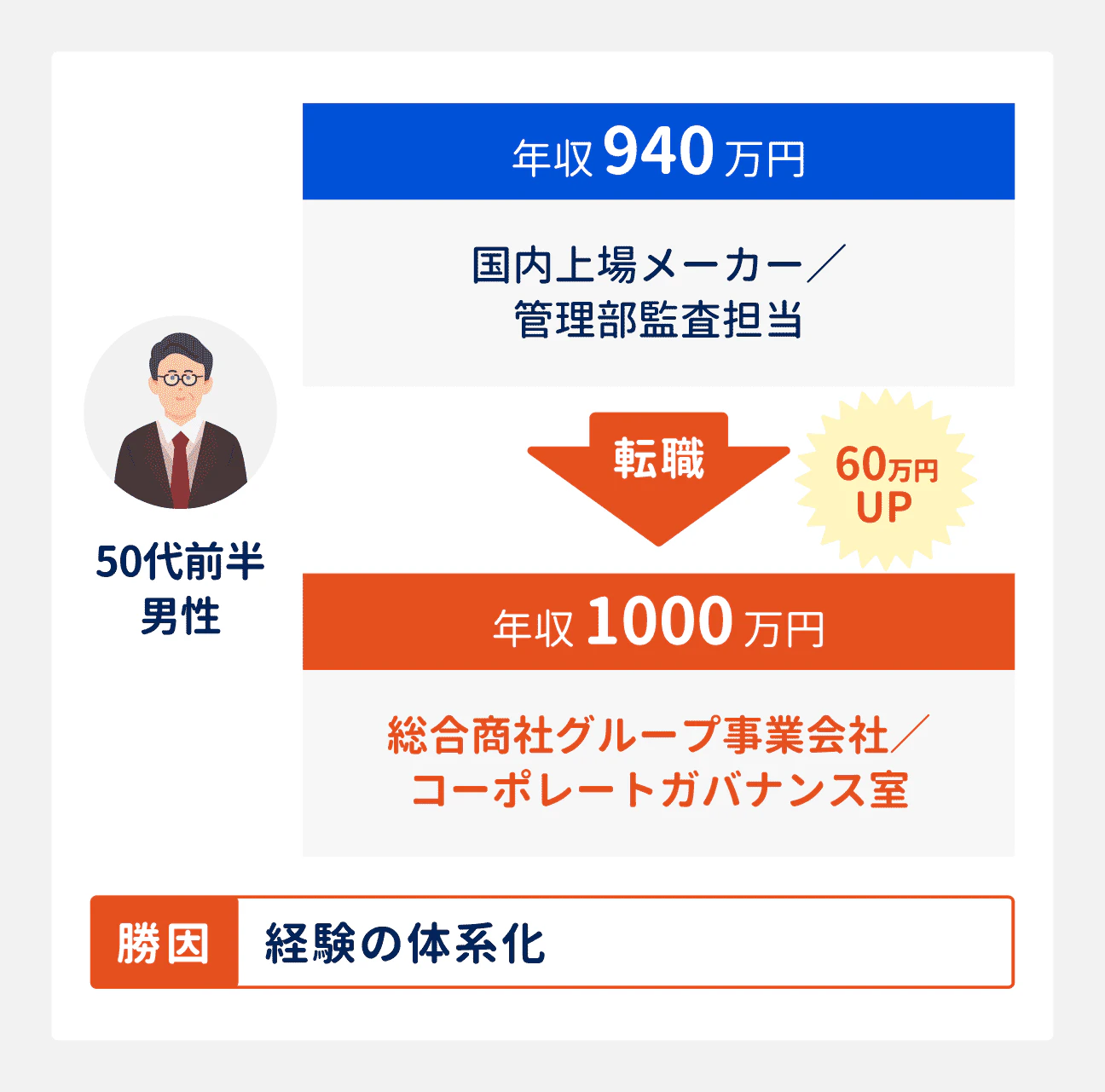 50代前半男性の転職成功事例｜国内上場メーカー勤務、管理部監査担当（年収940万円）は、総合商社グループの事業会社のコーポレート・ガバナンス室へ転職。年収も1000万円へアップ。転職成功の勝因は、経験の体系化