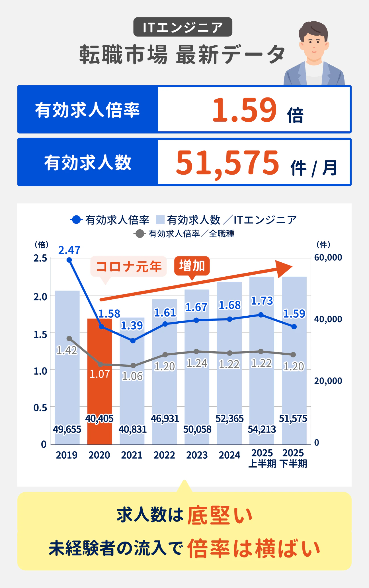 ITエンジニアの最新の有効求人倍率は1.59倍、有効求人数は51575件／月。コロナ元年の2020年以降、求人数は毎年底堅い状態を保っている。一方で未経験者の流入によって、有効求人倍率は横ばいとなっている。
