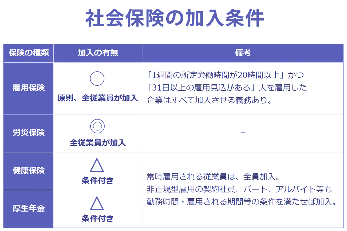 社会保険は、4種類とも基本的には加入することになる