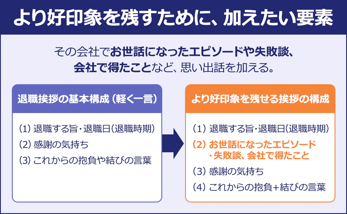 ~より好印象を残すために、加えたい要素~その会社でお世話になったエピソードや失敗談、会社で得たことなど、思い出話を加える。/退職挨拶の基本構成(軽く一言)(1)退職する旨・退職日(退職時期)(2)感謝の気持ち(3)これからの抱負や結びの言葉 → より好印象を残せる挨拶の構成/(1)退職する旨・退職日(退職時期)(2)お世話になったエピソード・失敗談、会社で得たこと(3)感謝の気持ち(4)これからの抱負+結びの言葉