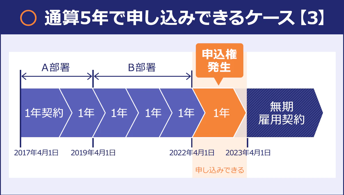 通算5年で申し込みできるケース【3】