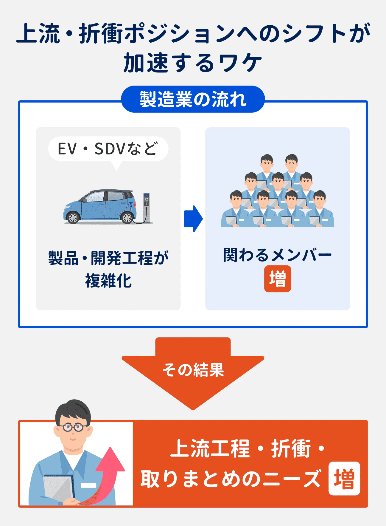 上流・折衝ポジションへのシフトが加速している背景｜EV・SDVなど製品・開発工程が複雑化することで、関わるメンバーも増加。その結果、上流工程や折衝、取りまとめのニーズが増加している