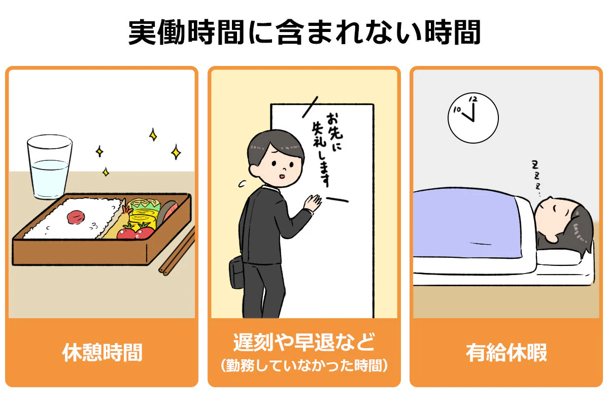 【実働時間に含まれない時間の図】・休憩時間・遅刻や早退などで勤務していなかった時間・有給休暇を取得した日