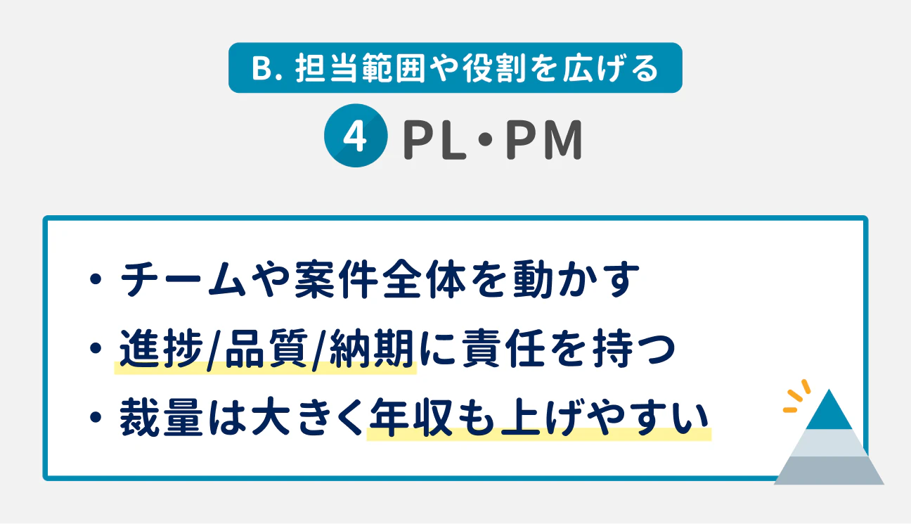 B. 担当範囲や役割を広げる｜（4） PL・PM｜チームや案件全体を動かす。進捗/品質/納期に責任を持つ。裁量は大きく年収も上げやすい