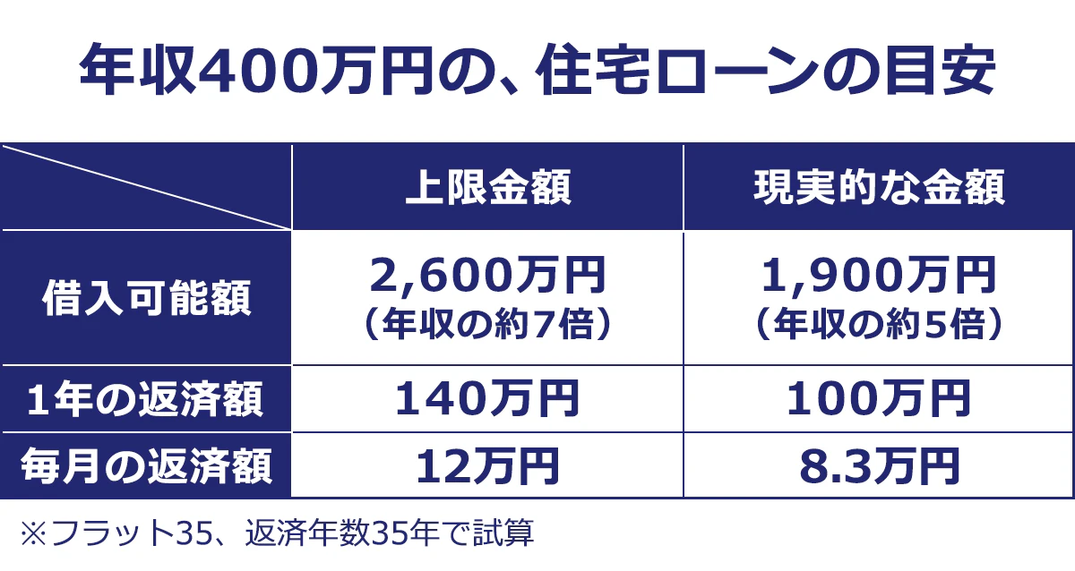 【年収400万円の、住宅ローンの目安】(上限金額/現実的な金) 借入可能額/2600万円(年収の約7倍)/1900万円(年収の約5倍) |1年の返済額/140万円/100万円 |毎月の返済額/12万円/8.3万円 |※フラット35、返済年数35年で試算