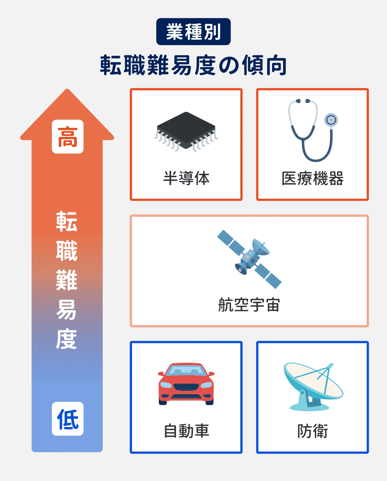 業種別の転職難易度の傾向|難易度が高い順に、半導体・医療機器業界→航空宇宙業界→自動車・防衛業界