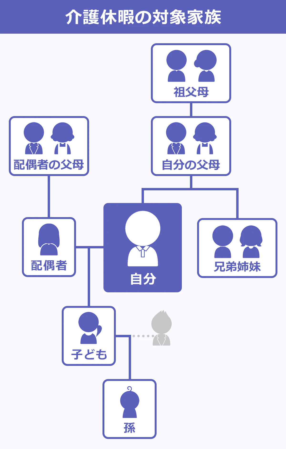 【介護休暇の対象家族の見取り図】 自分を中心に、祖父母、自分の父母、兄弟姉妹、配偶者、子、孫、配偶者の父母。