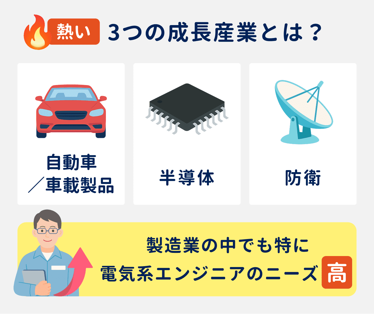 製造業の中でも特に電気系エンジニアのニーズが高まっている、3つの成長産業｜（1）自動車／車載製品、（2）半導体、（3）防衛