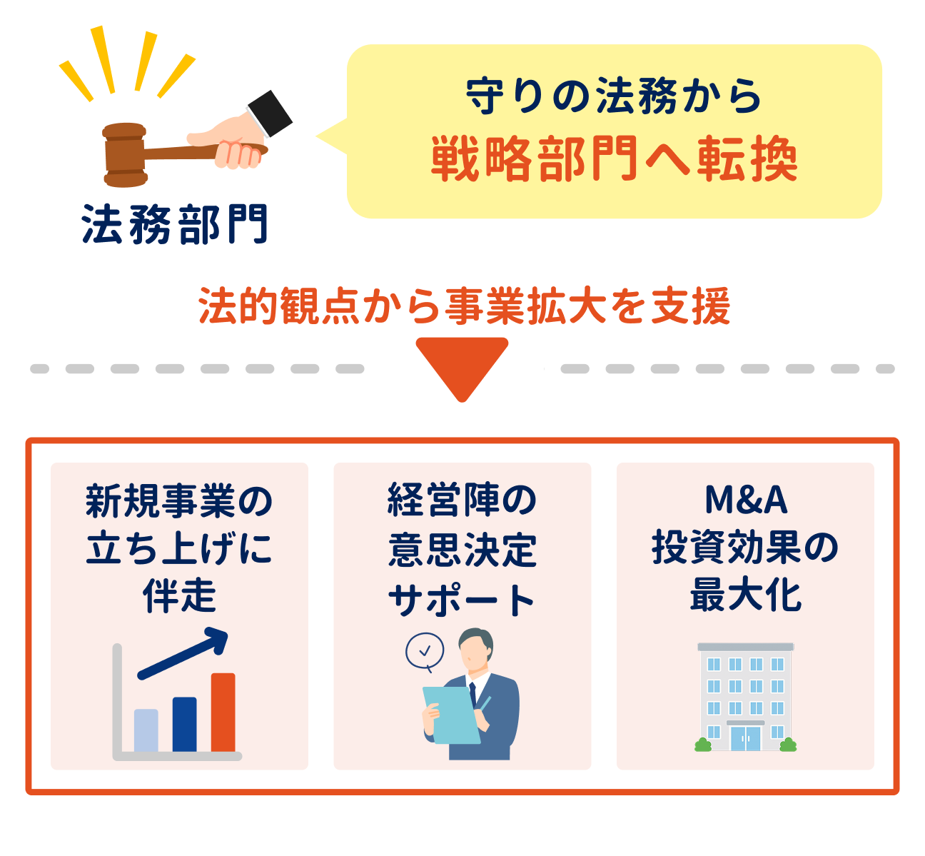 ③戦略部門への転換