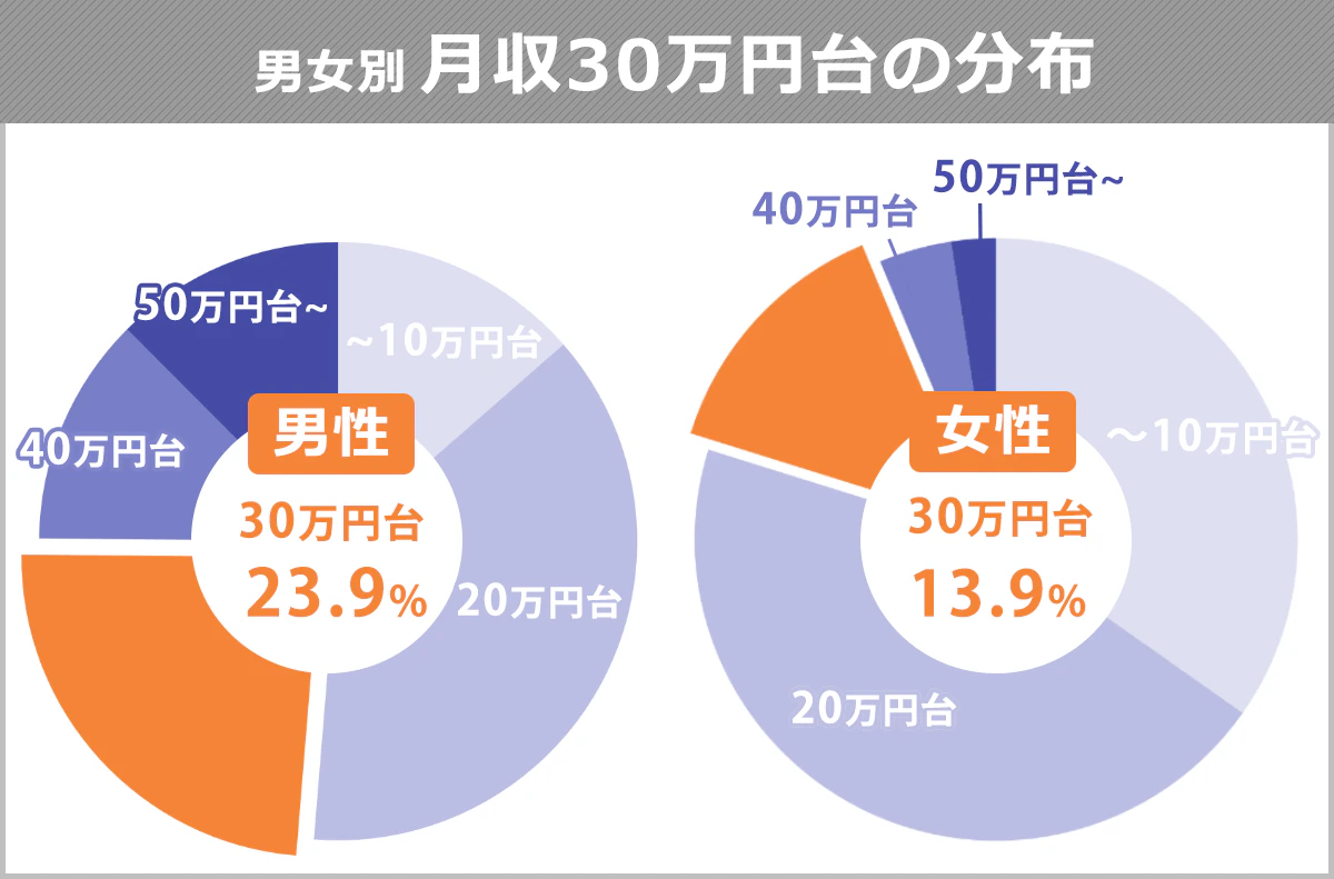 月収30万円台の分布を男女別に表したグラフ。30万円台は、男性24.4％／女性14.4％の割合で分布している。ほか、～10万円台：男性12.8％／33.2％。20万円台：男性37.9％／45.6％。40万円台：男性12.6％／4.1％。50万円台～：男性12.2％／2.7％。