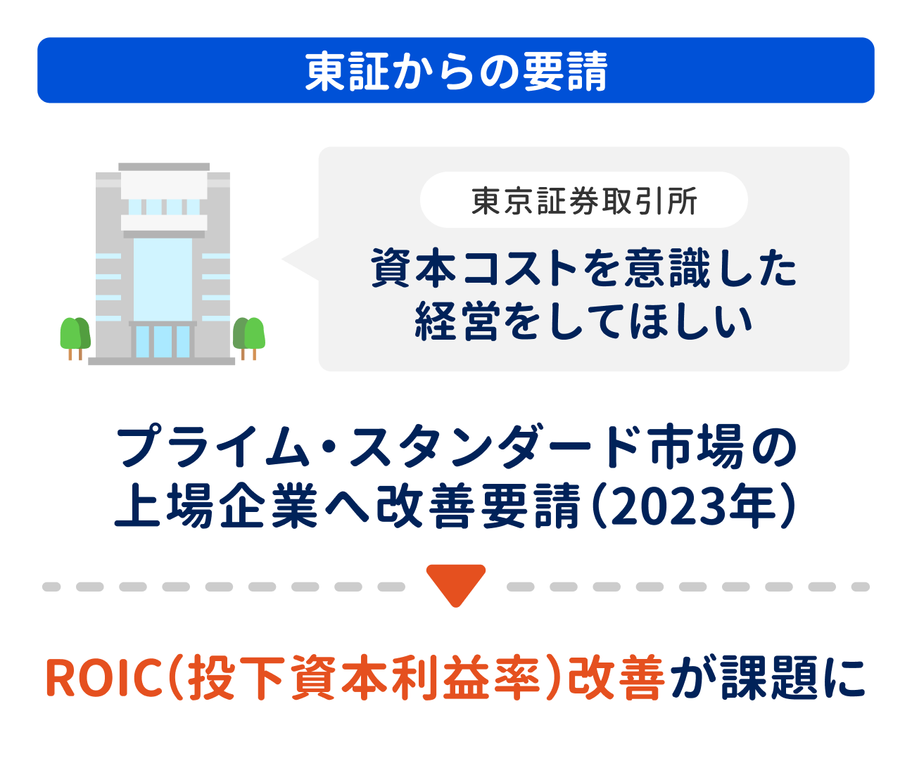 ③資本効率を重視した経営管理の浸透