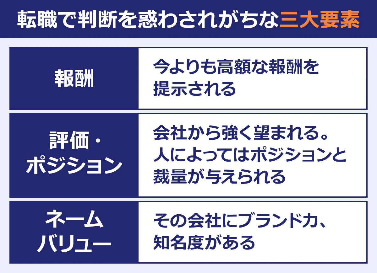 転職で判断を惑わされがちな三大要素　報酬　今よりも高額な報酬を提示される　評価・ポジション　会社から強く望まれる。人によってはポジションと裁量が与えられる　ネームバリュー　その会社にブランド力、知名度がある