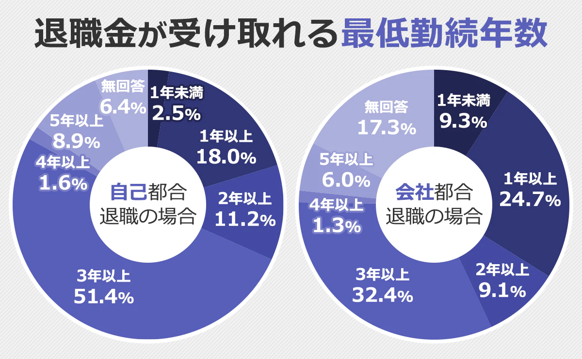 【退職金が受け取れる最低勤続年数】自己都合退職の場合/1年未満/2.5%|1年以上/18.0%|2年以上/11.2%|3年以上/51.5%|/4年以上/1.6%|5年以上/8.9%|無回答/6.4%|会社都合退職の場合/1年未満/9.3%|1年以上/24.7%|2年以上/9.1%|3年以上/32.4%|/4年以上/1.3%|5年以上/6.0%|無回答/6.4%