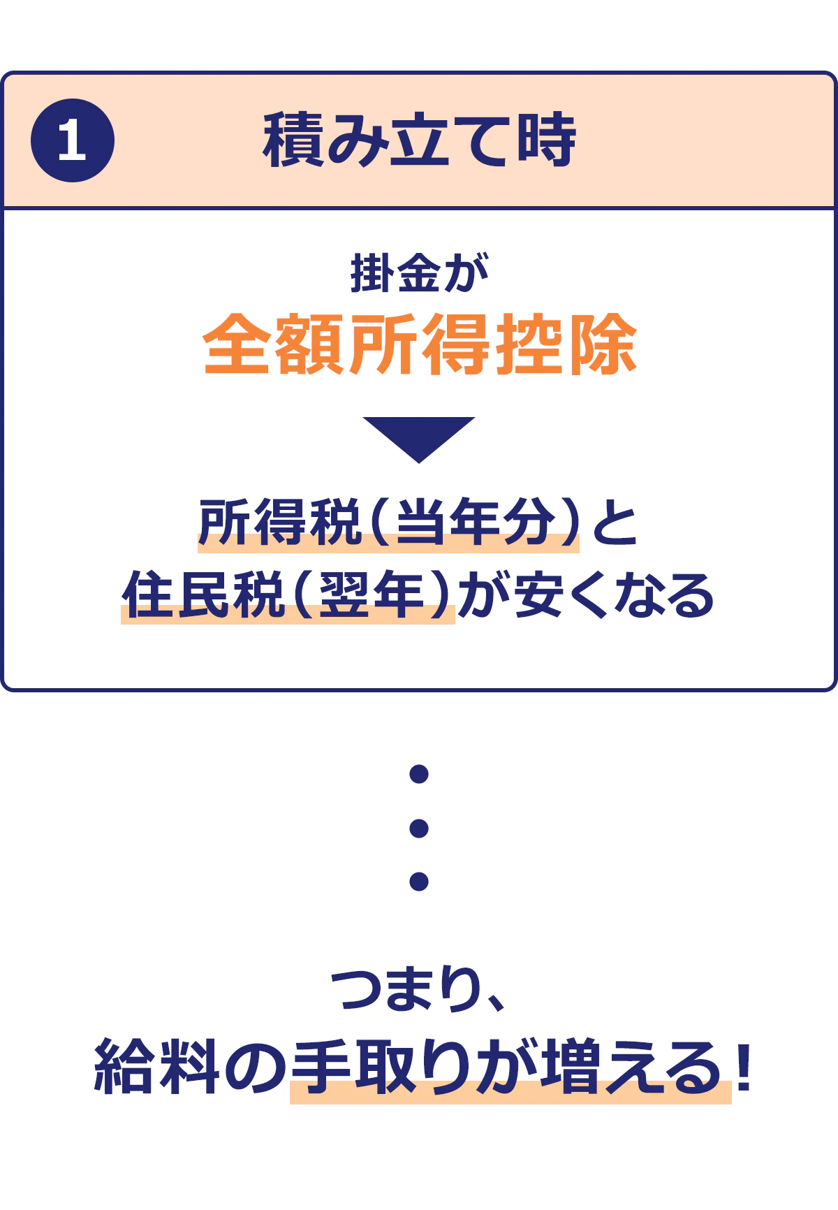 ①積み立て時掛金が全額所得控除　所得分（当年分）と住民税（翌年）が安くなる　つまり、給料の手取りが増える！