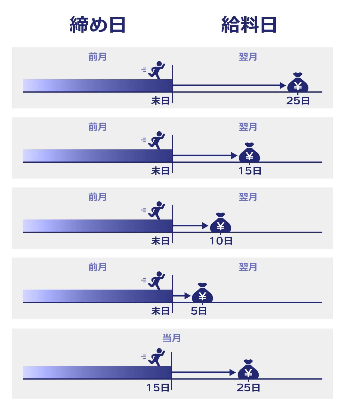 アルバイトの締め日と給料日は次の5パターンがある。15日締めの当月25日払い、月末締めの翌月5日払い、月末締めの翌月10日払い、月末締めの翌月15日払い、月末締めの翌月25日払い。