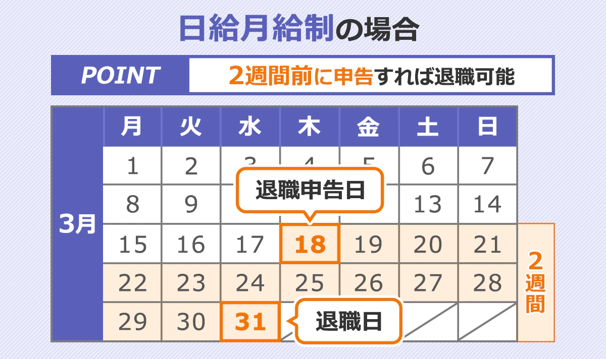 日給月給制の場合は3/18に退職を申告すれば、3/31(2週間後)に退職できることを表した図