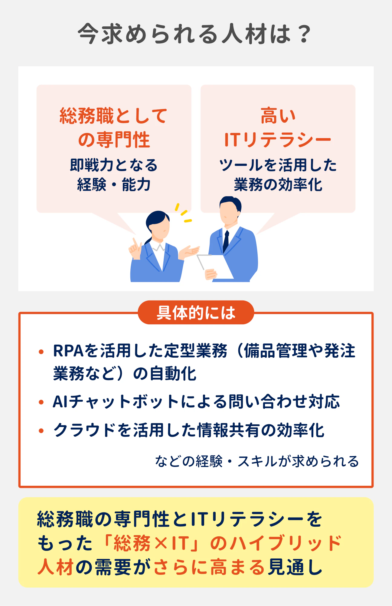 今求められている人材の特徴｜（1）総務職としての専門性（即戦力となる経験・能力）｜（2）高いITリテラシー（ツールを活用した業務の効率化）｜総務職の専門性とITリテラシーをもった「総務×IT」のハイブリッド人材の需要がさらに高まる見通し｜（参考）求められる経験・スキル：RPAを活用した定型業務の自動化／AIチャットボットによる問い合わせ対応／クラウドを活用した情報共有の効率化など