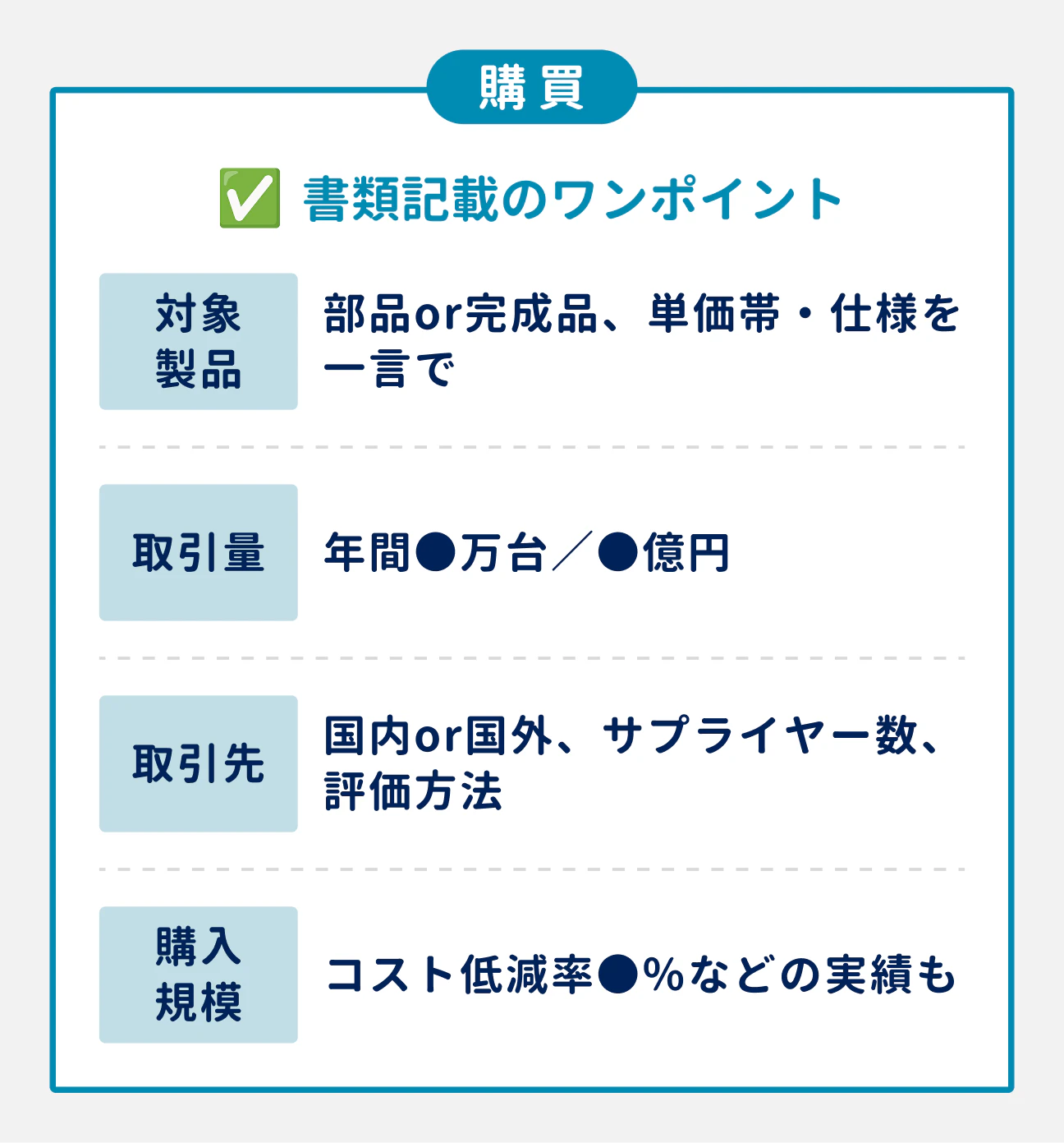 購買の書類記載のワンポイント｜対象製品：部品or完成品、単価帯・仕様を一言で｜取引量：年間●万台／●億円｜取引先：国内or海外、サプライヤー数、評価方法｜購入規模：コスト低減率●%などの実績も