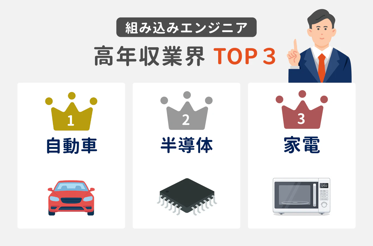組み込みエンジニア 高年収業界 TOP 3｜（1）自動車、（2）半導体、（3）家電