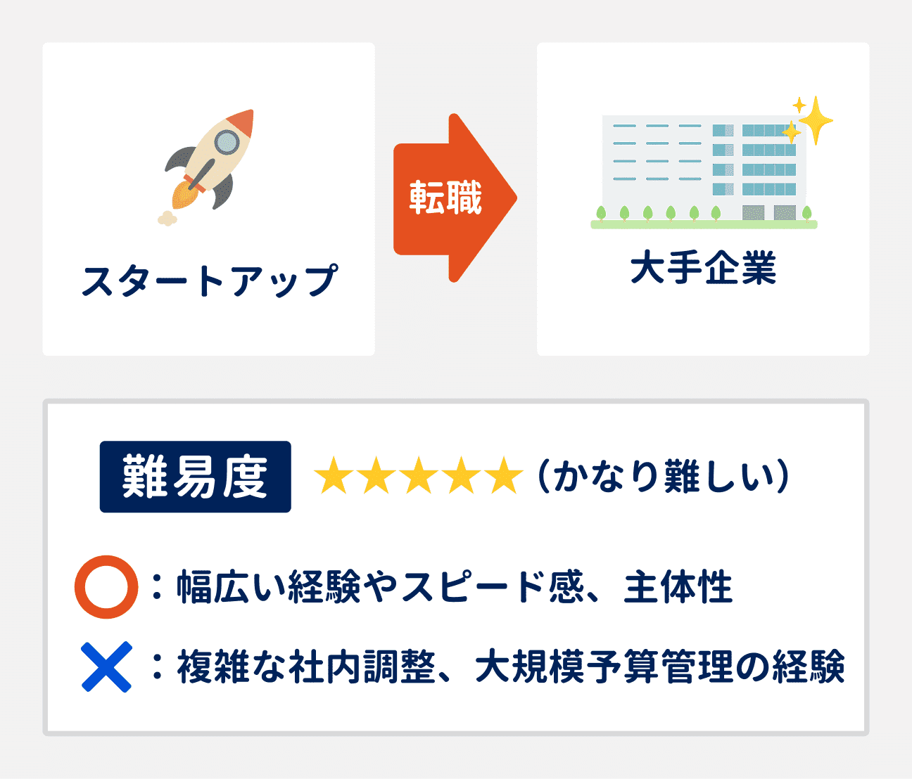 スタートアップから大手企業への転職難易度は「かなり難しい」|幅広い経験やスピード感、主体性は評価されるものの、複雑な社内調整や大規模予算管理の経験が足りないと判断される