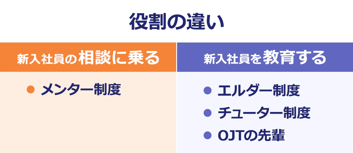 【役割の違い】新入社員の相談に乗る／メンター制度｜新入社員を教育する／エルダー制度／チューター制度／OJTの先輩