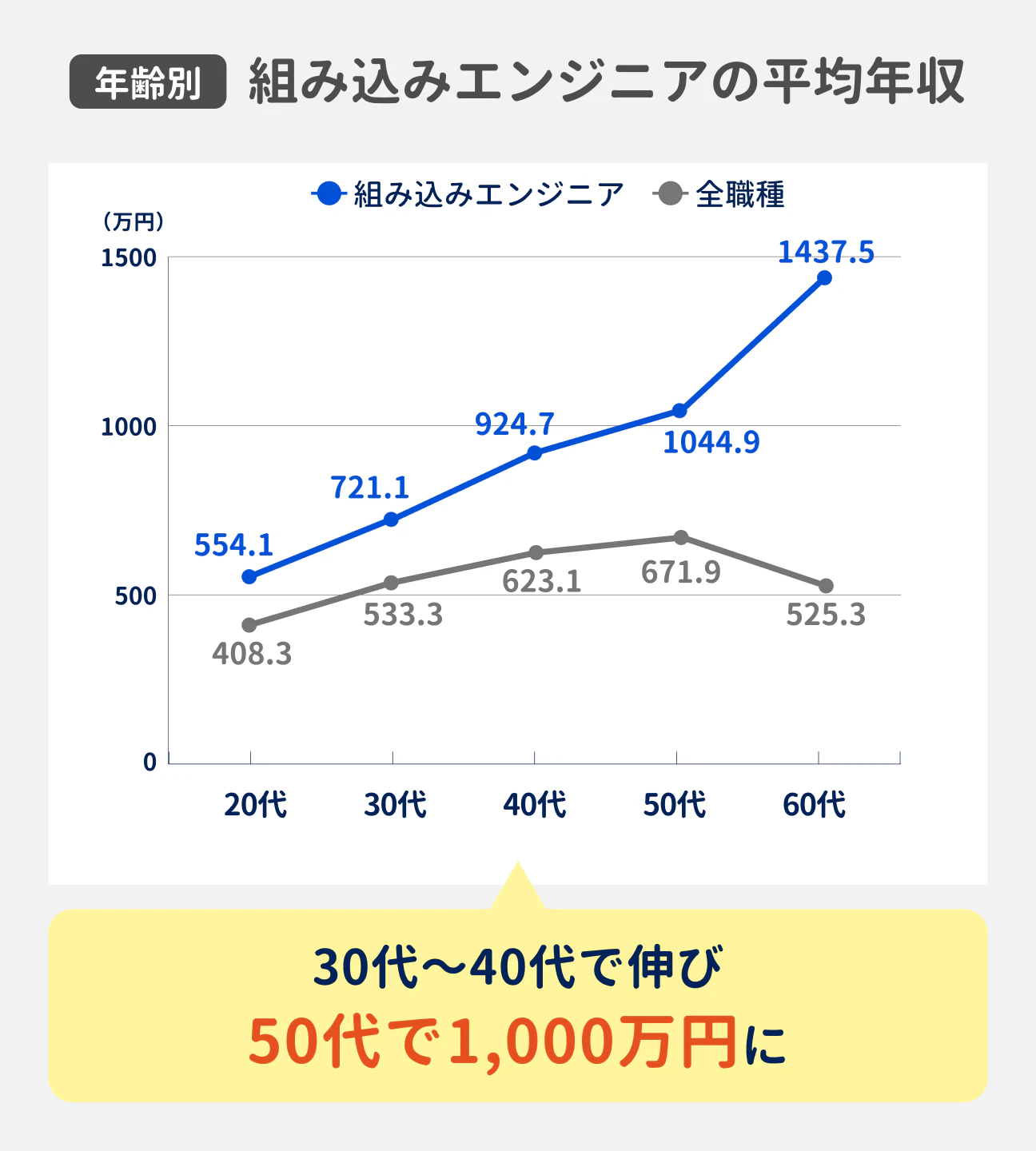 年齢別 組み込みエンジニアの平均年収｜30代〜40代で伸び 50代で1,000万円に｜（参考）組み込みエンジニア：20代 554.1万円、30代 721.1万円、40代 924.7万円、50代 1044.9万円、60代 1437.5万円｜全職種：20代 408.3万円、30代 533.3万円、40代 623.1万円、50代 671.9万円、60代 525.3万円
