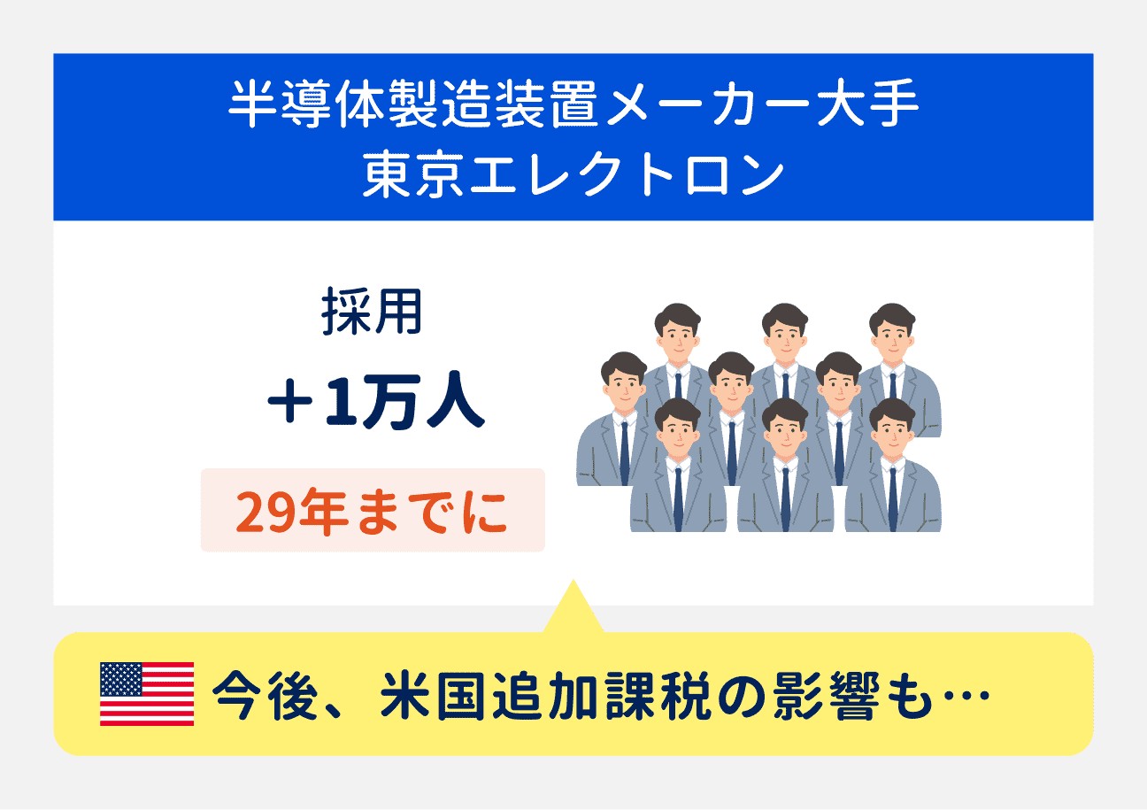 半導体製造装置メーカー大手の東京エレクトロンは、2029年までに1万人採用予定。一方で、今後、米国追加課税の影響が出る可能性も。