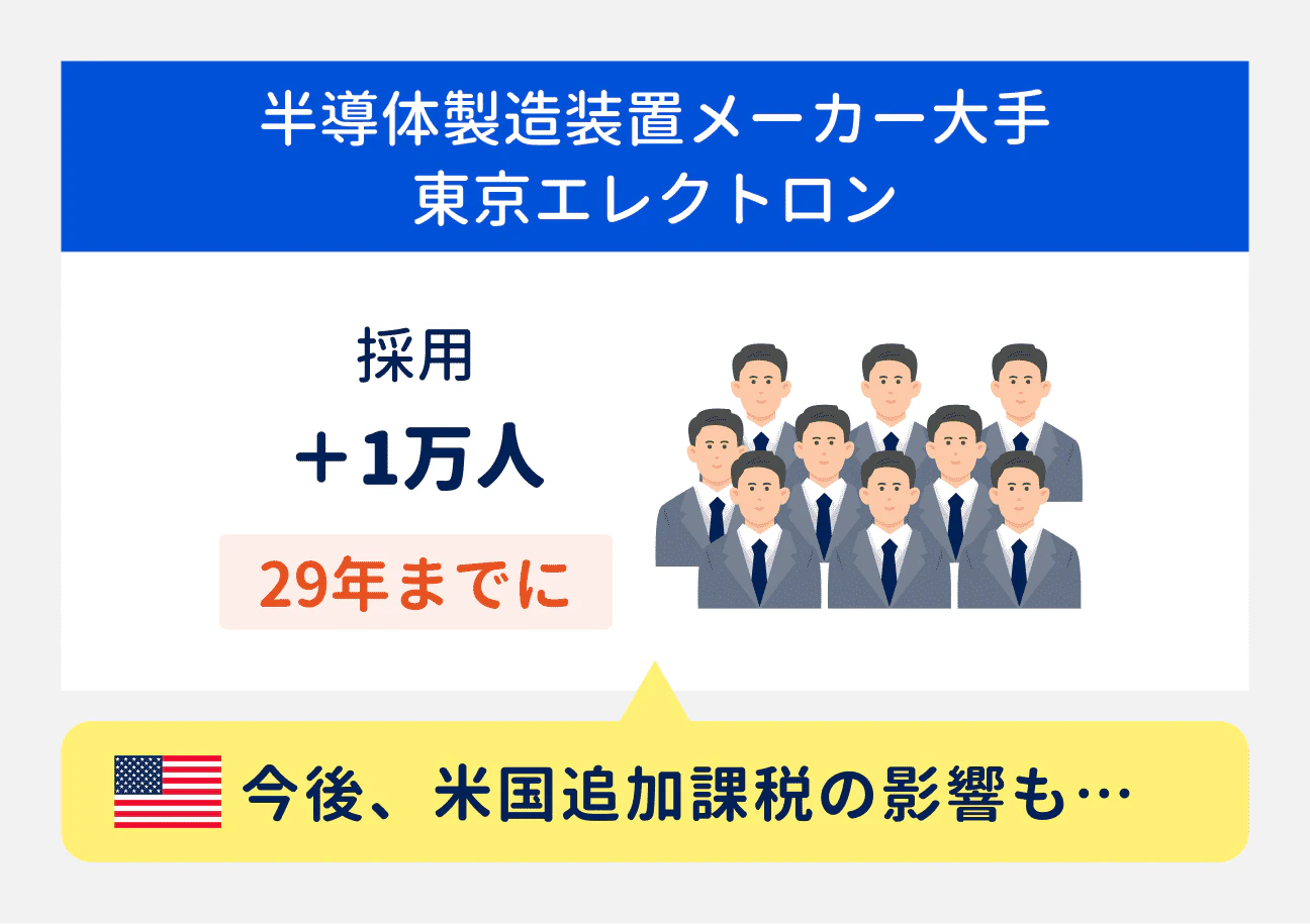 半導体製造装置メーカー大手の東京エレクトロンは、2029年までに1万人採用予定。一方で、今後、米国追加課税の影響が出る可能性も。