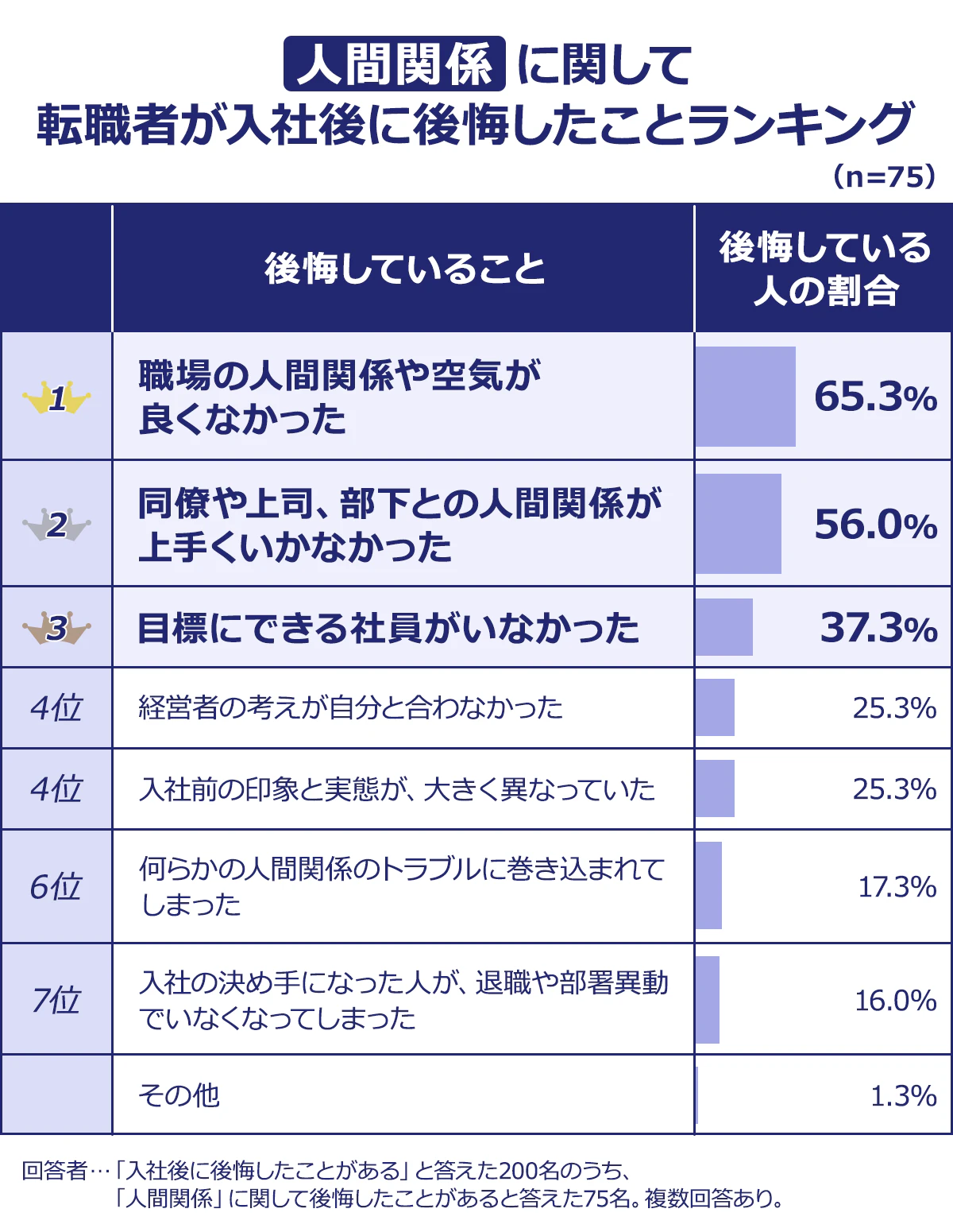 【【人間関係】に関して転職者が入社後に後悔したことランキング】<後悔していること/後悔している人の割合>(n=75)1/職場の人間関係や空気が良くなかった/65.3%|2/同僚や上司、部下との人間関係が上手くいかなかった/56.0%|3/目標にできる社員がいなかった/37.3%|4/経営者の考えが自分と合わなかった/25.3%|4/入社前の印象と実態が、大きく異なっていた/25.3%|6/何らかの人間関係のトラブルに巻き込まれてしまった/17.3%|7/入社の決め手になった人が、退職や部署異動でいなくなってしまった/16.0%|その他/1.3%|回答者…「入社後に後悔したことがある」と答えた200名のうち、「人間関係」に関して後悔したことがあると答えた75名。複数回答あり。