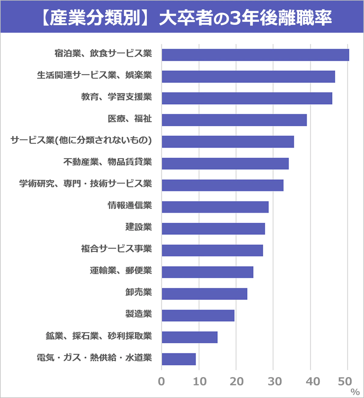 産業分類別大卒者の卒業3年後離職率のグラフ