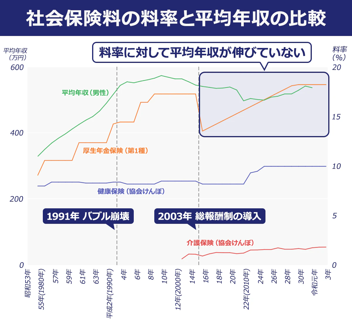 社会保険料の料率と平均年収の比較図
