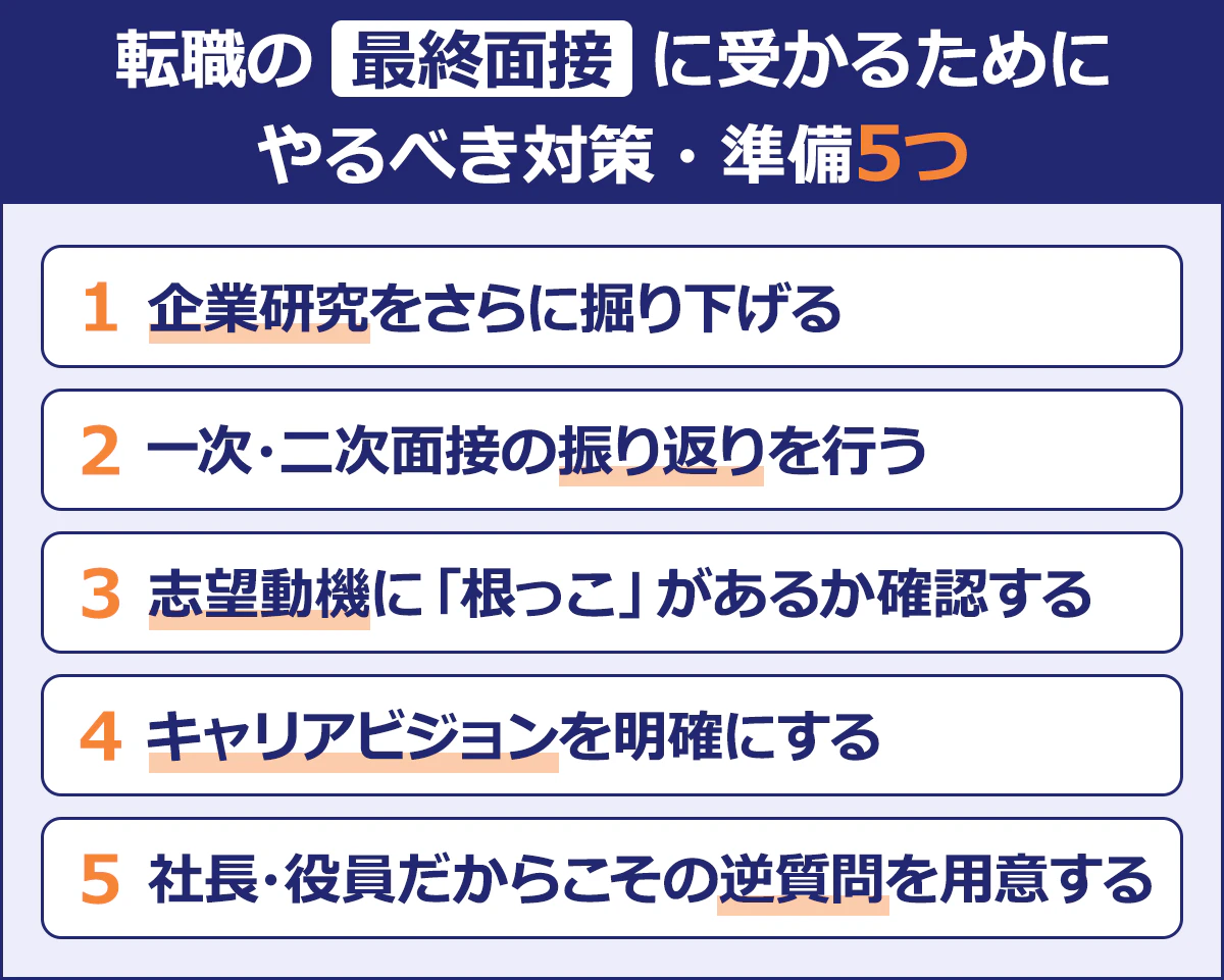  【転職の最終面接に受かるためにやるべき5つの対策・準備】企業研究をさらに掘り下げる／一次・二次面接の振り返りを行う／志望動機に「根っこ」があるか確認する／キャリアビジョンを明確にする／社長・役員だからこその逆質問を用意する