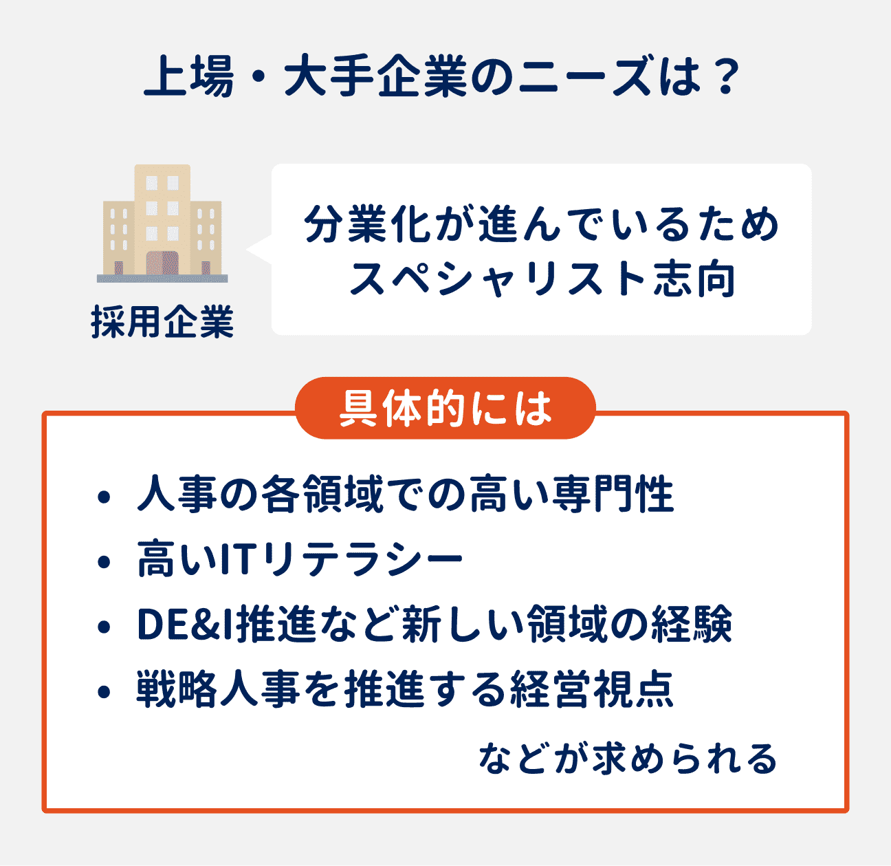 上場・大手企業のニーズ|分業化が進んでいるためスペシャリスト志向|具体的には…人事の各領域での高い専門性/高いITリテラシー/DE&I推進など新しい領域の経験/戦略人事を推進する経営視点などが求められる