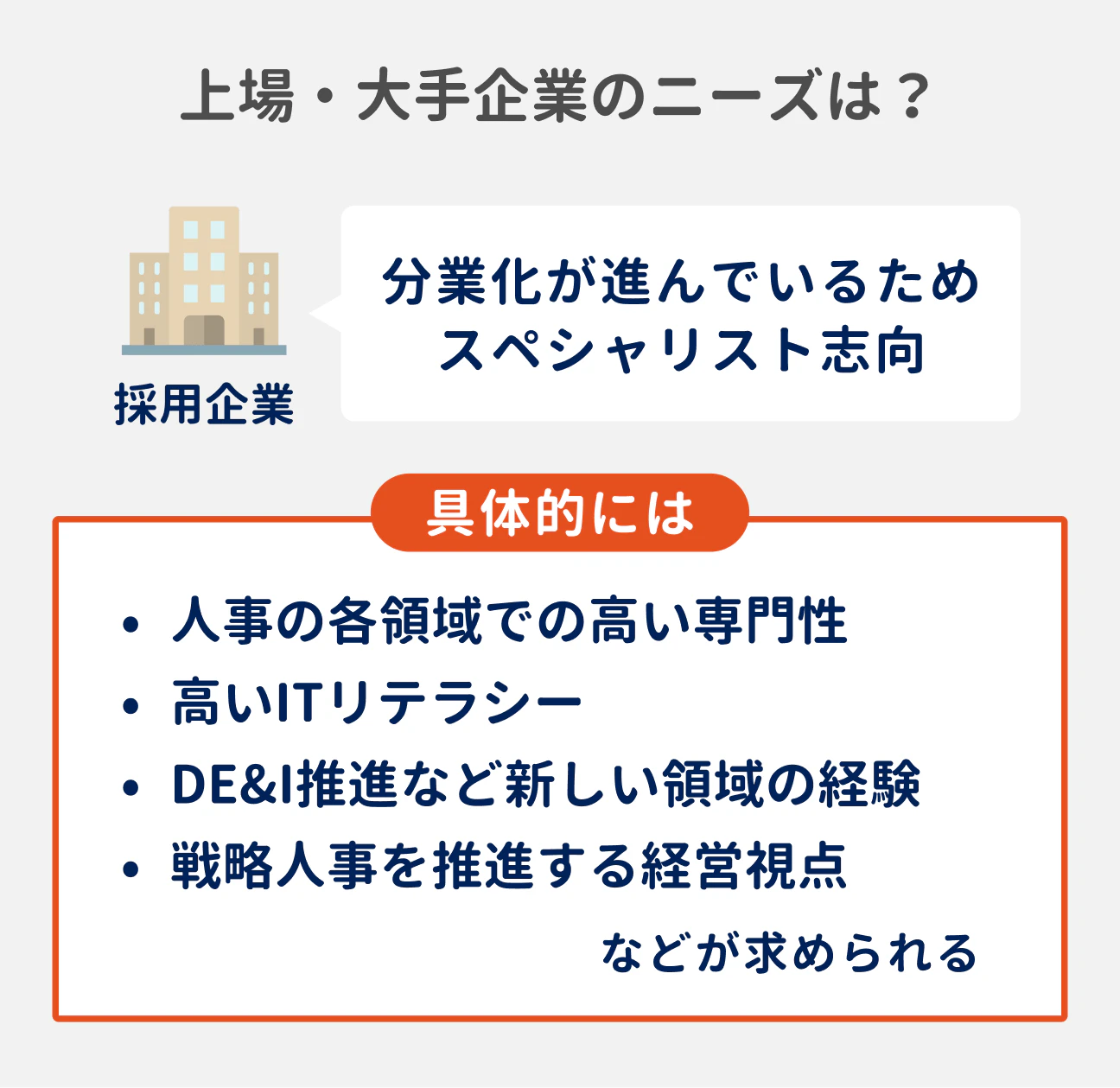 上場・大手企業のニーズ｜分業化が進んでいるためスペシャリスト志向｜具体的には…人事の各領域での高い専門性／高いITリテラシー／DE&I推進など新しい領域の経験／戦略人事を推進する経営視点などが求められる