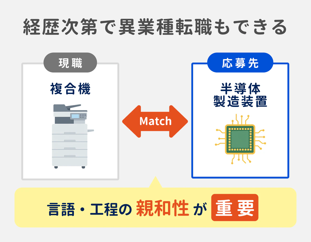 組み込みエンジニアは、経歴次第で異業種転職も可能。その際は、現職と応募先で、使用する言語や工程に親和性があるかどうかが重要になってくる。