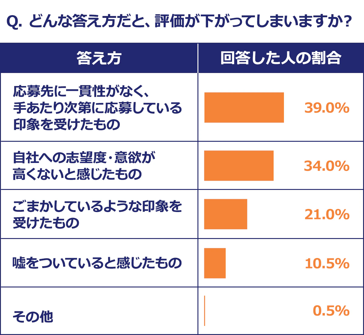 【Q.どんな答え方だと、評価が下がってしまいますか？】＜答え方／回答した人の割合＞応募先に一貫性がなく、手あたり次第に応募している印象を受けたもの／39.0%／自社への志望度・意欲が高くないと感じたもの／34.0%／ごまかしているような印象を受けたもの／21.0%／嘘をついていると感じたもの／10.5%／その他／0.5%