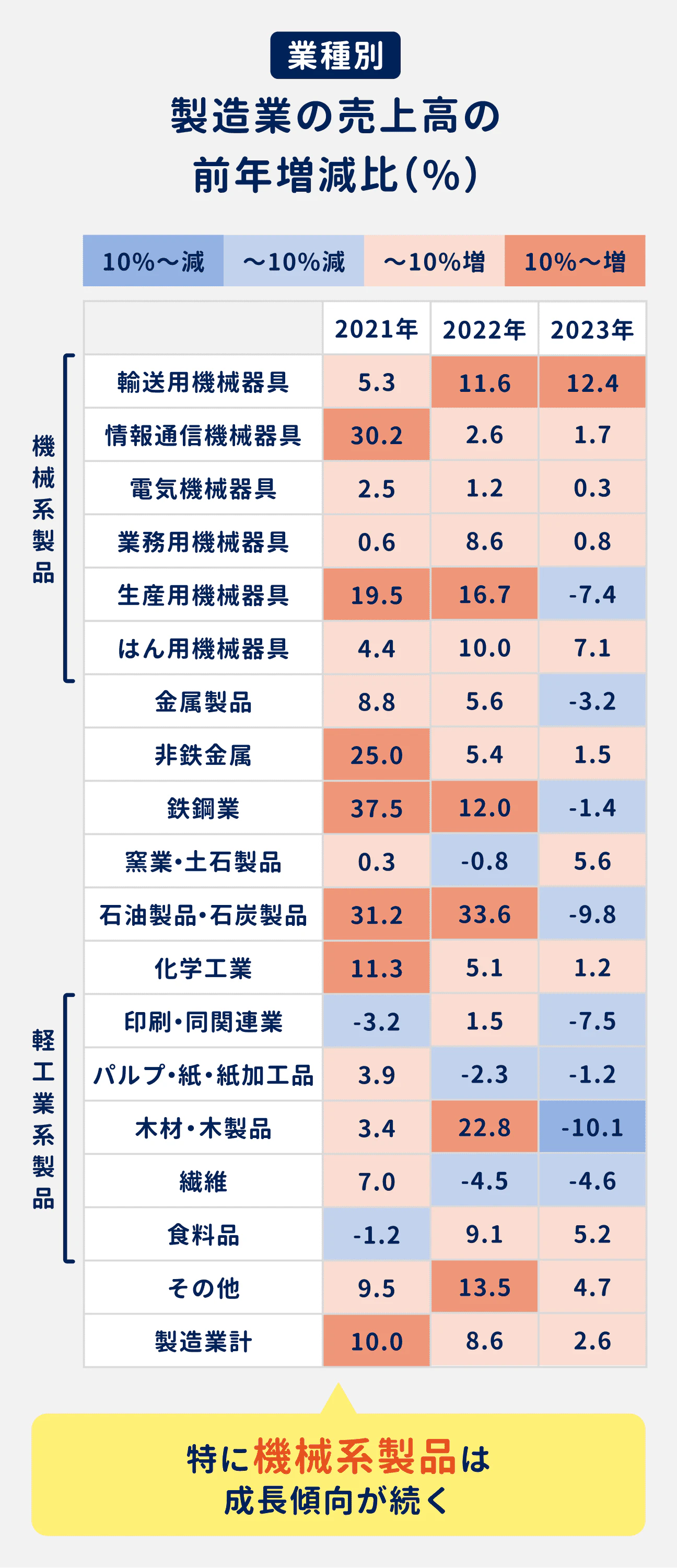 業種別の製造業の売上高の前年増減比を見ると、機械系製品に関係する業種で成長傾向が続いている(輸送用機械器具、情報通信機械器具、電気機械器具、業務用機械器具、生産用機械器具、はん用機械器具)
