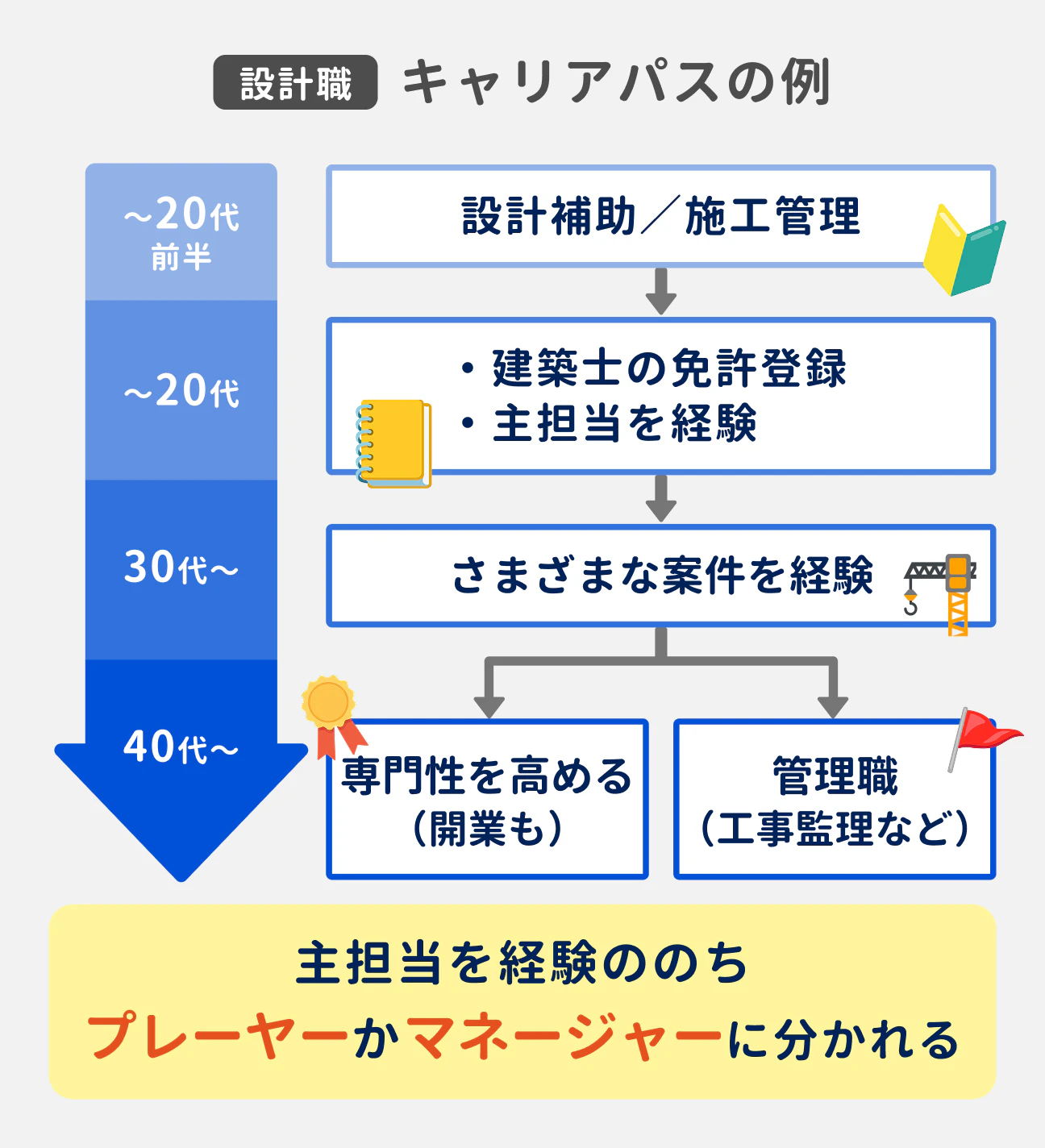 設計職 キャリアパスの例｜主担当を経験ののちプレーヤーかマネージャーに分かれる｜〜20代前半：設計補助／施工管理｜〜20代：建築士の免許登録、主担当を経験｜30代〜：さまざまな案件を経験｜40代〜：専門性を高める（開業も）、管理職（工事監理など）