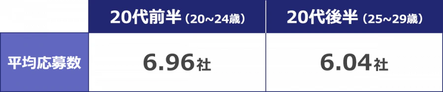 20代前半(20~24歳)/平均応募数:6.96社/20代後半(25~29歳)/平均応募数:6.04社