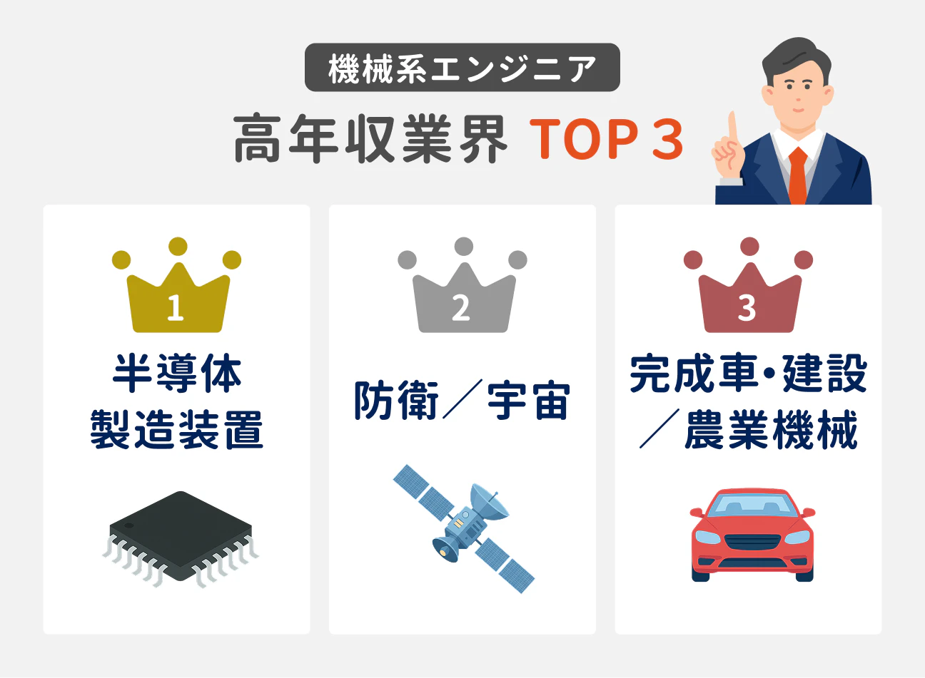 機械系エンジニア 高年収業界TOP3｜（1）半導体製造装置、（2）防衛／宇宙、（3）完成車・建設／農業機械