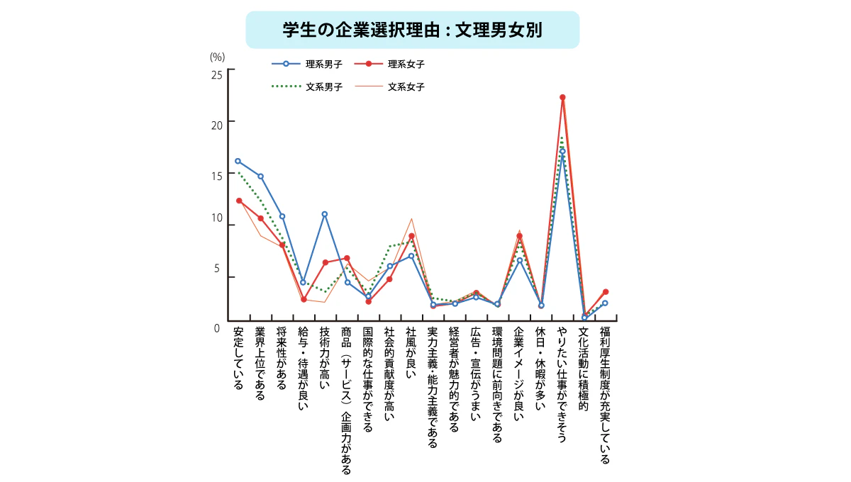 学生の企業選択理由：分離男女別