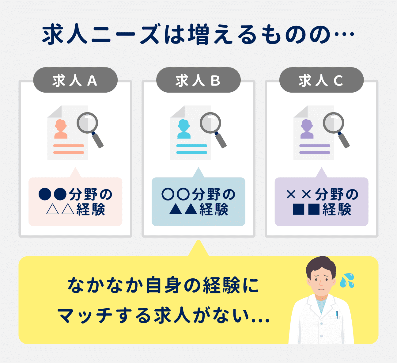 求人ニーズは増えているものの、自身の経験にマッチする求人がないケースも多く、求人探しが難しくなっている